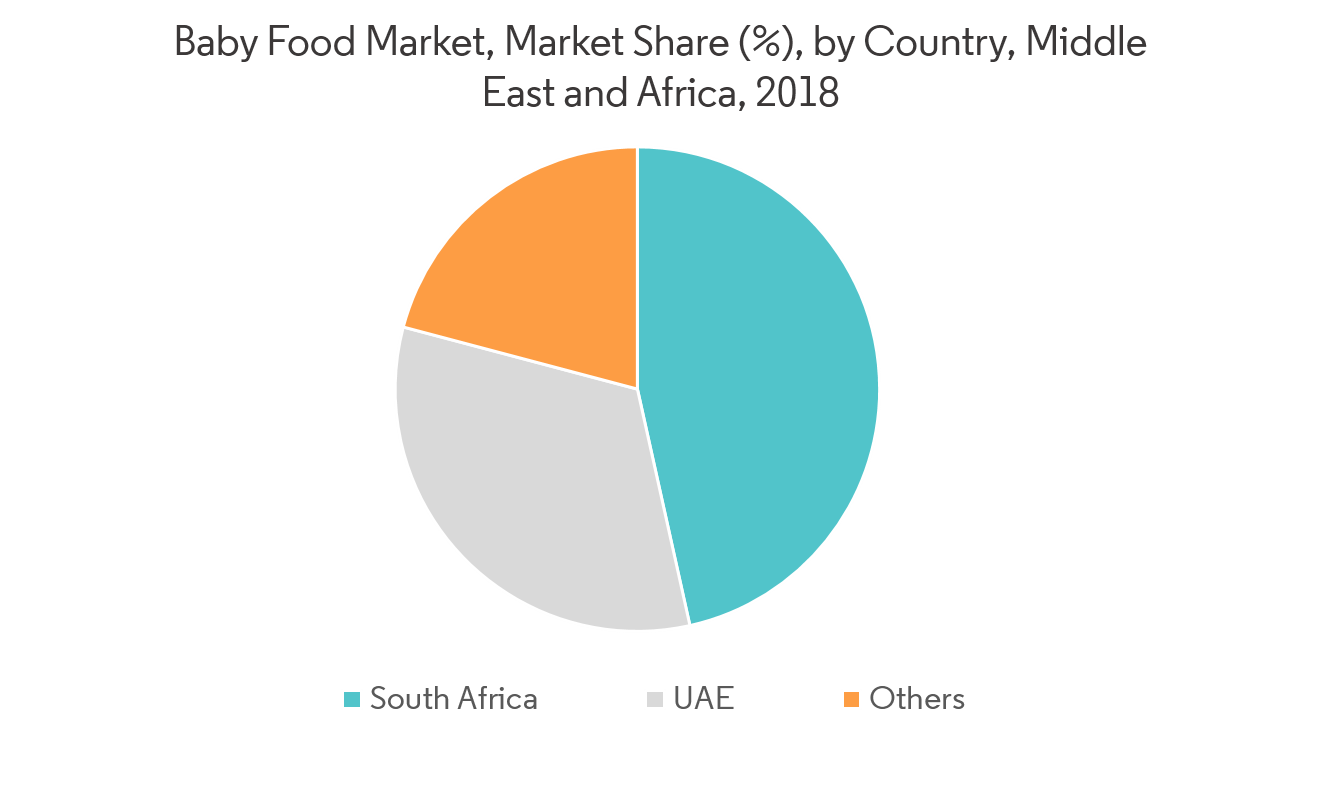 Middle East And Africa Baby Food Market Growth Rate